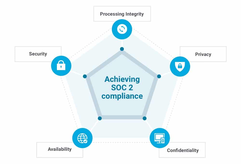 Virtual Days Achieves SOC2 Compliance