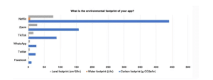 carbon footprint of different apps