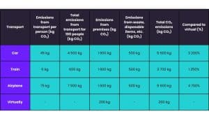 Reducing carbon footprint with virtual solutions a calculation